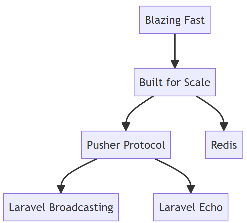 The diagram above provides a visual representation of the interconnected features of Reverb, showcasing its speed, scalability, and integration with Laravel broadcasting and Echo